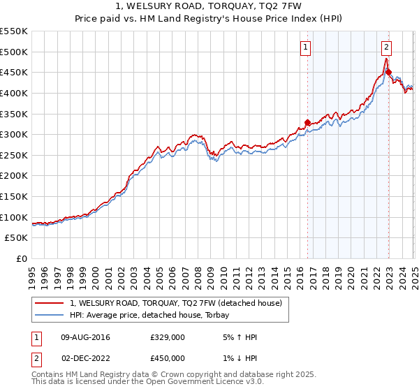 1, WELSURY ROAD, TORQUAY, TQ2 7FW: Price paid vs HM Land Registry's House Price Index