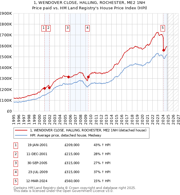 1, WENDOVER CLOSE, HALLING, ROCHESTER, ME2 1NH: Price paid vs HM Land Registry's House Price Index