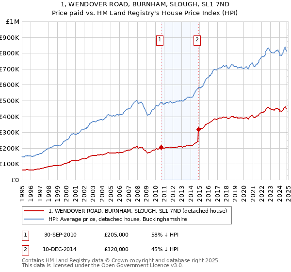 1, WENDOVER ROAD, BURNHAM, SLOUGH, SL1 7ND: Price paid vs HM Land Registry's House Price Index