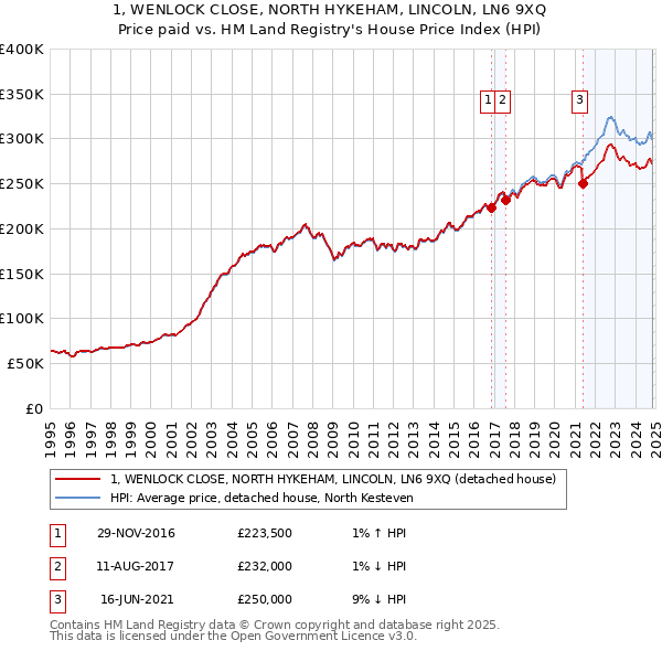 1, WENLOCK CLOSE, NORTH HYKEHAM, LINCOLN, LN6 9XQ: Price paid vs HM Land Registry's House Price Index