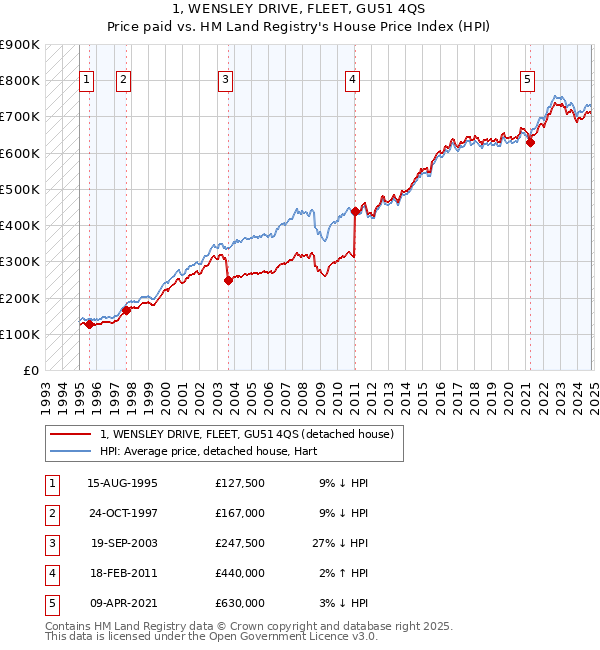 1, WENSLEY DRIVE, FLEET, GU51 4QS: Price paid vs HM Land Registry's House Price Index