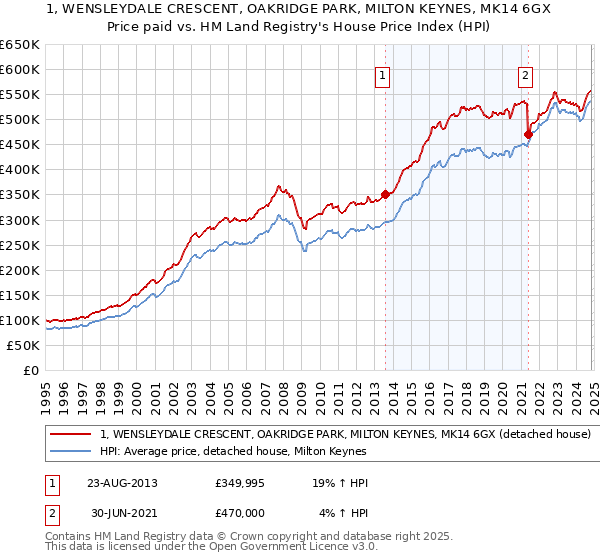 1, WENSLEYDALE CRESCENT, OAKRIDGE PARK, MILTON KEYNES, MK14 6GX: Price paid vs HM Land Registry's House Price Index