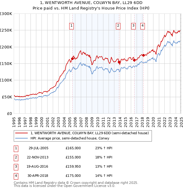 1, WENTWORTH AVENUE, COLWYN BAY, LL29 6DD: Price paid vs HM Land Registry's House Price Index