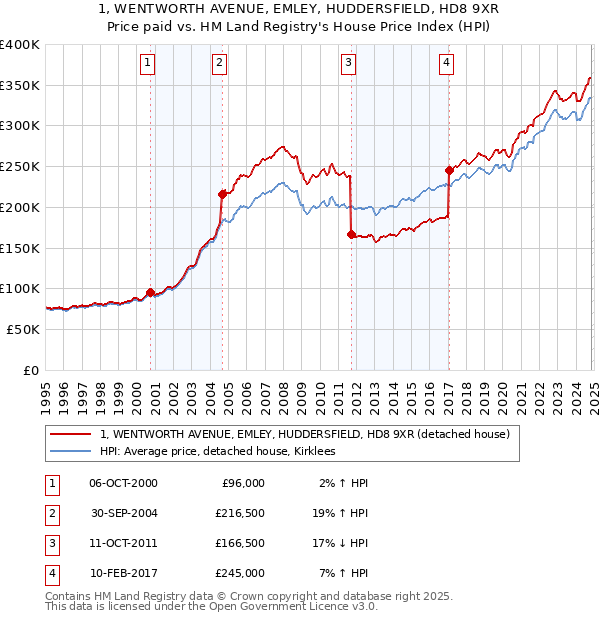 1, WENTWORTH AVENUE, EMLEY, HUDDERSFIELD, HD8 9XR: Price paid vs HM Land Registry's House Price Index