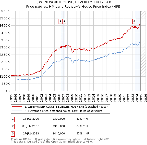 1, WENTWORTH CLOSE, BEVERLEY, HU17 8XB: Price paid vs HM Land Registry's House Price Index