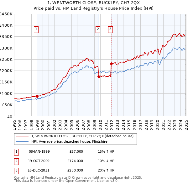 1, WENTWORTH CLOSE, BUCKLEY, CH7 2QX: Price paid vs HM Land Registry's House Price Index