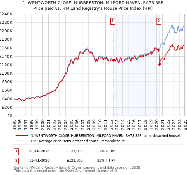 1, WENTWORTH CLOSE, HUBBERSTON, MILFORD HAVEN, SA73 3SF: Price paid vs HM Land Registry's House Price Index