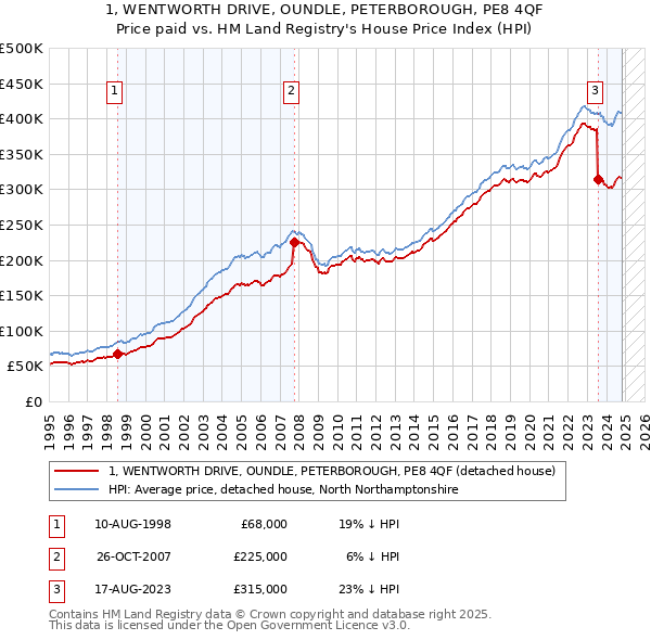 1, WENTWORTH DRIVE, OUNDLE, PETERBOROUGH, PE8 4QF: Price paid vs HM Land Registry's House Price Index