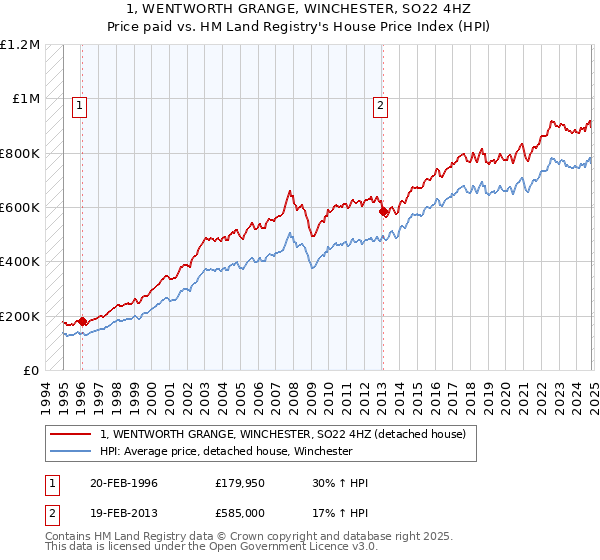 1, WENTWORTH GRANGE, WINCHESTER, SO22 4HZ: Price paid vs HM Land Registry's House Price Index