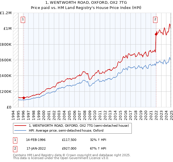 1, WENTWORTH ROAD, OXFORD, OX2 7TG: Price paid vs HM Land Registry's House Price Index