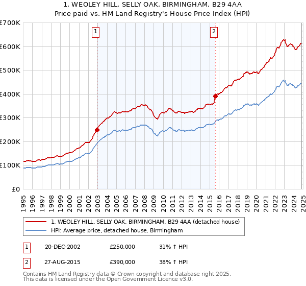 1, WEOLEY HILL, SELLY OAK, BIRMINGHAM, B29 4AA: Price paid vs HM Land Registry's House Price Index