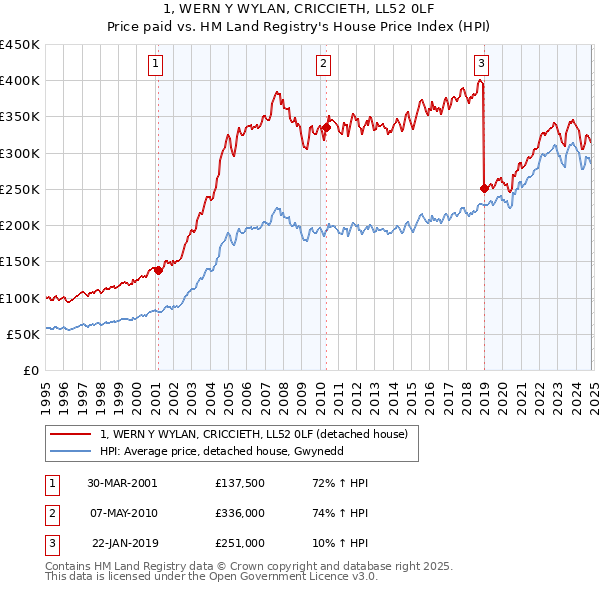 1, WERN Y WYLAN, CRICCIETH, LL52 0LF: Price paid vs HM Land Registry's House Price Index