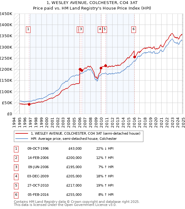 1, WESLEY AVENUE, COLCHESTER, CO4 3AT: Price paid vs HM Land Registry's House Price Index