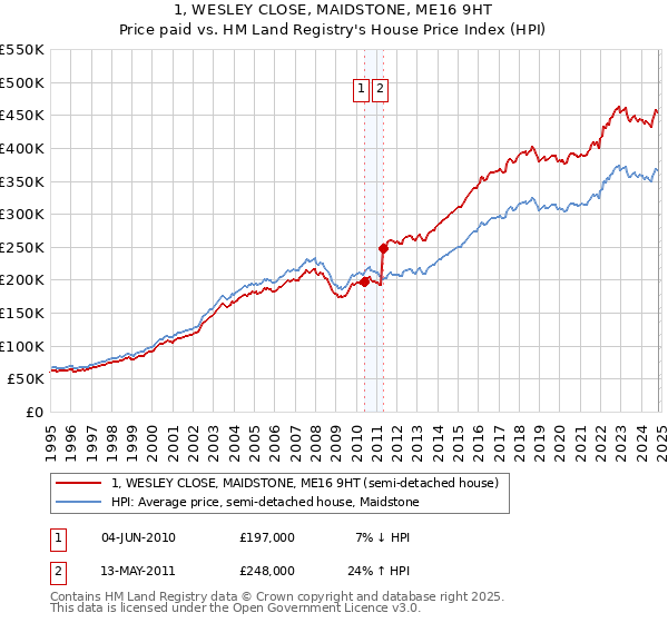 1, WESLEY CLOSE, MAIDSTONE, ME16 9HT: Price paid vs HM Land Registry's House Price Index