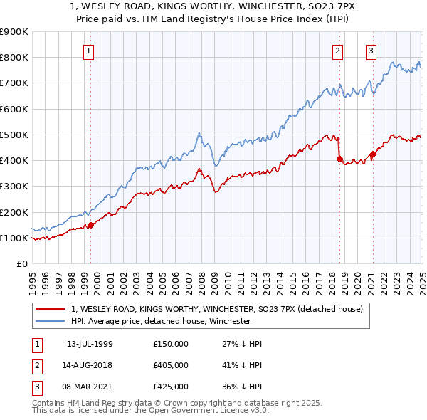 1, WESLEY ROAD, KINGS WORTHY, WINCHESTER, SO23 7PX: Price paid vs HM Land Registry's House Price Index