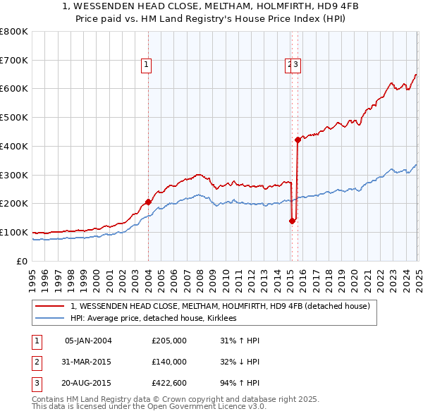 1, WESSENDEN HEAD CLOSE, MELTHAM, HOLMFIRTH, HD9 4FB: Price paid vs HM Land Registry's House Price Index