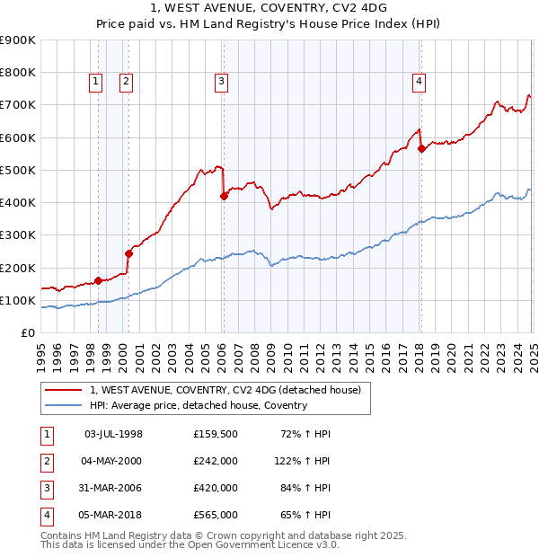 1, WEST AVENUE, COVENTRY, CV2 4DG: Price paid vs HM Land Registry's House Price Index