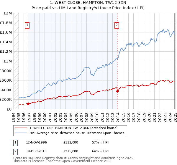 1, WEST CLOSE, HAMPTON, TW12 3XN: Price paid vs HM Land Registry's House Price Index