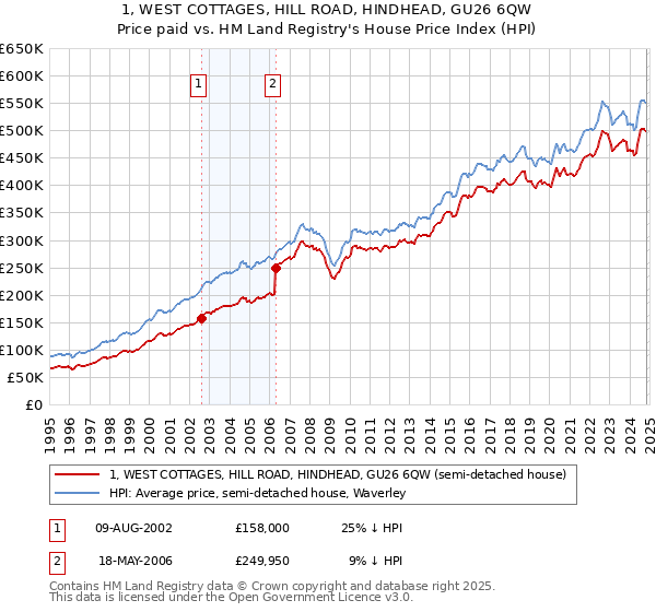 1, WEST COTTAGES, HILL ROAD, HINDHEAD, GU26 6QW: Price paid vs HM Land Registry's House Price Index