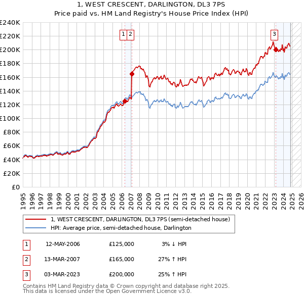 1, WEST CRESCENT, DARLINGTON, DL3 7PS: Price paid vs HM Land Registry's House Price Index