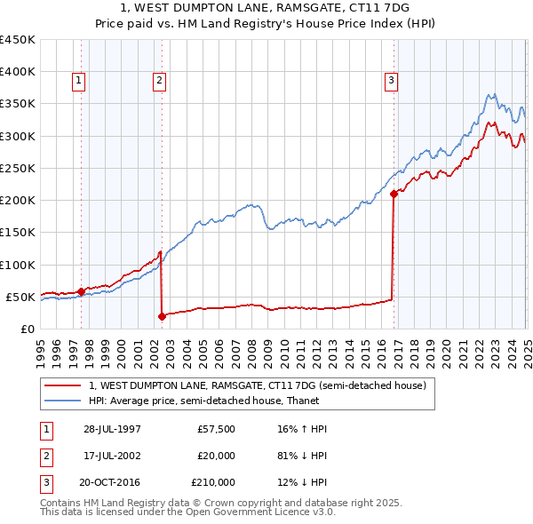 1, WEST DUMPTON LANE, RAMSGATE, CT11 7DG: Price paid vs HM Land Registry's House Price Index