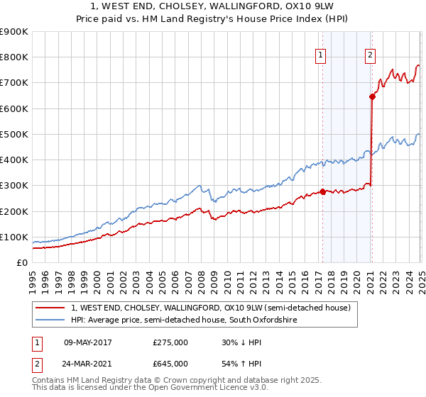 1, WEST END, CHOLSEY, WALLINGFORD, OX10 9LW: Price paid vs HM Land Registry's House Price Index