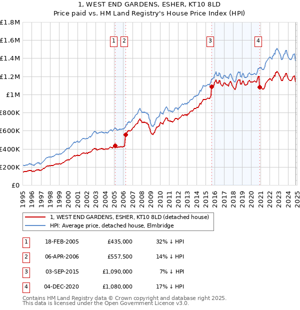 1, WEST END GARDENS, ESHER, KT10 8LD: Price paid vs HM Land Registry's House Price Index