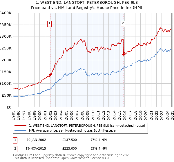 1, WEST END, LANGTOFT, PETERBOROUGH, PE6 9LS: Price paid vs HM Land Registry's House Price Index