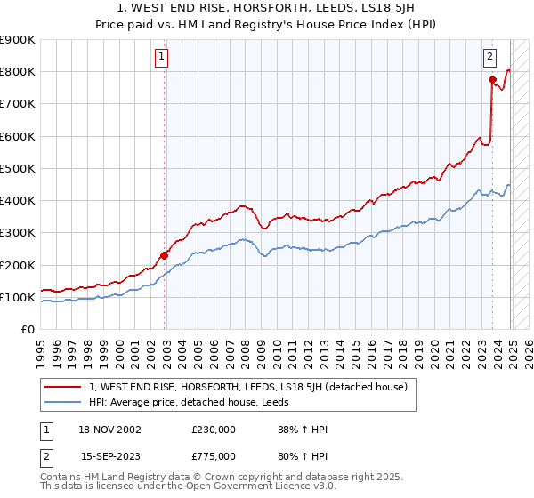 1, WEST END RISE, HORSFORTH, LEEDS, LS18 5JH: Price paid vs HM Land Registry's House Price Index