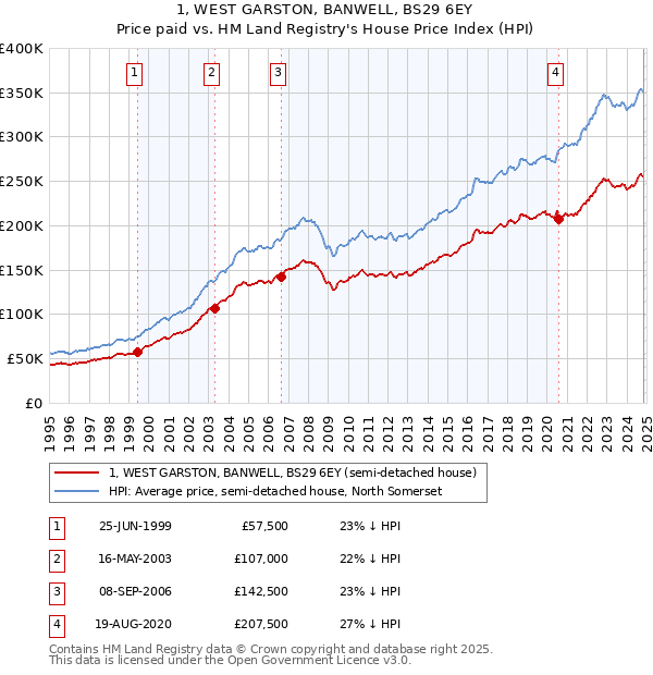 1, WEST GARSTON, BANWELL, BS29 6EY: Price paid vs HM Land Registry's House Price Index