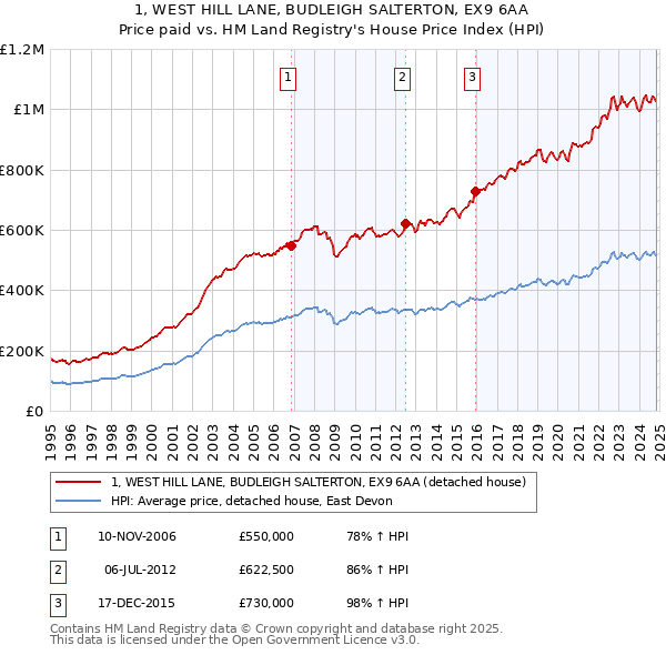 1, WEST HILL LANE, BUDLEIGH SALTERTON, EX9 6AA: Price paid vs HM Land Registry's House Price Index