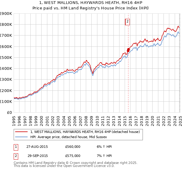 1, WEST MALLIONS, HAYWARDS HEATH, RH16 4HP: Price paid vs HM Land Registry's House Price Index