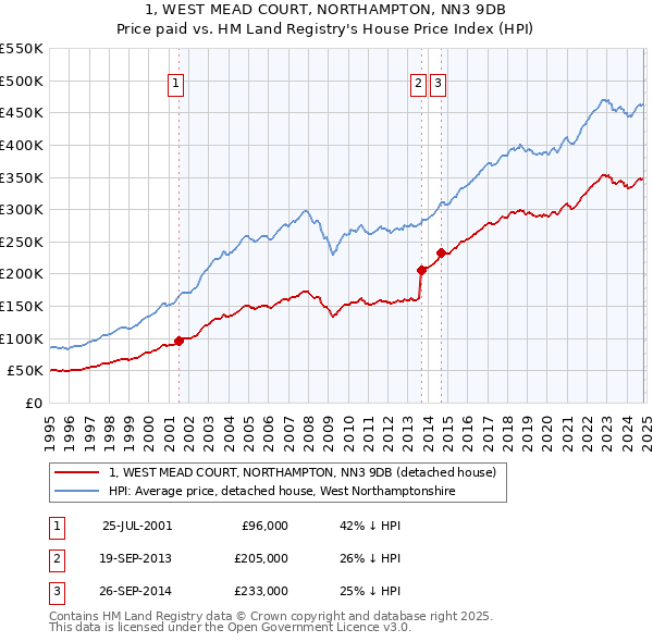 1, WEST MEAD COURT, NORTHAMPTON, NN3 9DB: Price paid vs HM Land Registry's House Price Index