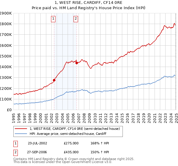 1, WEST RISE, CARDIFF, CF14 0RE: Price paid vs HM Land Registry's House Price Index