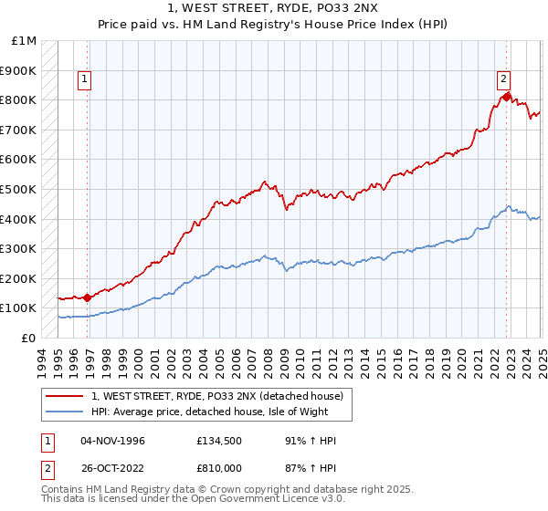 1, WEST STREET, RYDE, PO33 2NX: Price paid vs HM Land Registry's House Price Index