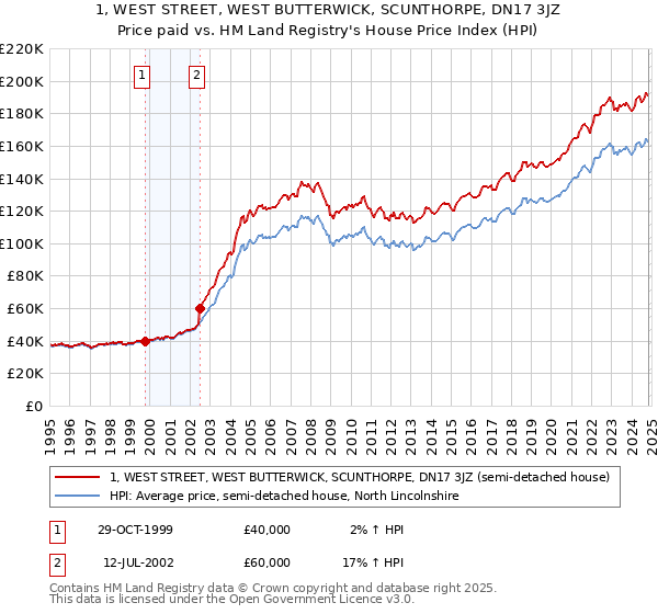 1, WEST STREET, WEST BUTTERWICK, SCUNTHORPE, DN17 3JZ: Price paid vs HM Land Registry's House Price Index