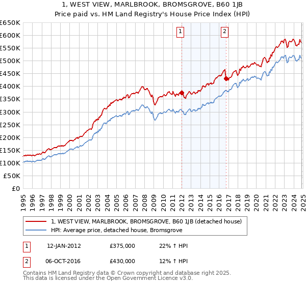 1, WEST VIEW, MARLBROOK, BROMSGROVE, B60 1JB: Price paid vs HM Land Registry's House Price Index