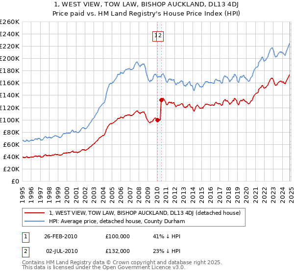 1, WEST VIEW, TOW LAW, BISHOP AUCKLAND, DL13 4DJ: Price paid vs HM Land Registry's House Price Index