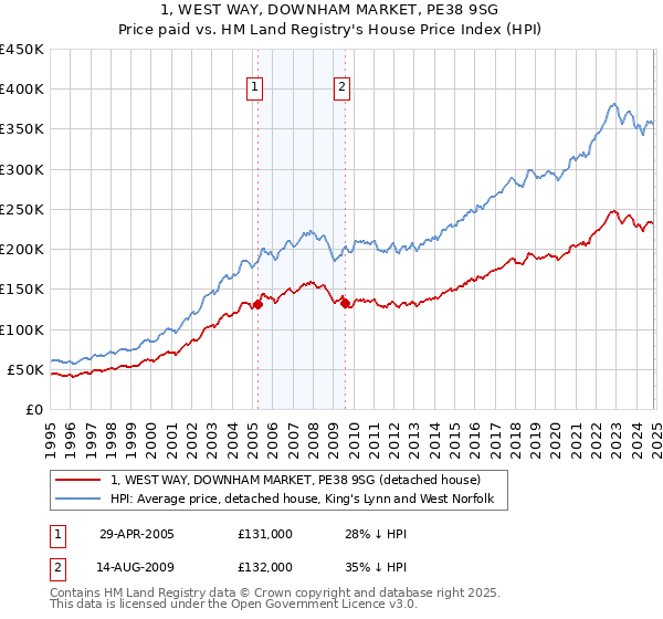 1, WEST WAY, DOWNHAM MARKET, PE38 9SG: Price paid vs HM Land Registry's House Price Index