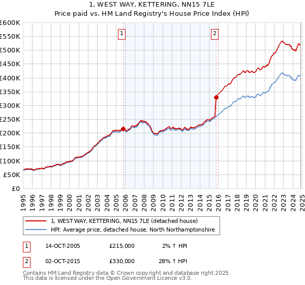 1, WEST WAY, KETTERING, NN15 7LE: Price paid vs HM Land Registry's House Price Index