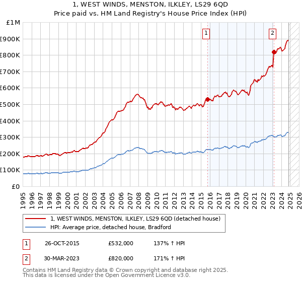 1, WEST WINDS, MENSTON, ILKLEY, LS29 6QD: Price paid vs HM Land Registry's House Price Index