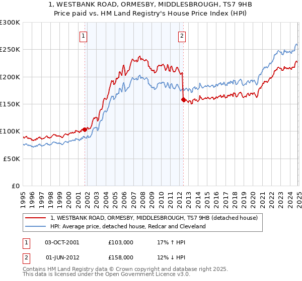 1, WESTBANK ROAD, ORMESBY, MIDDLESBROUGH, TS7 9HB: Price paid vs HM Land Registry's House Price Index