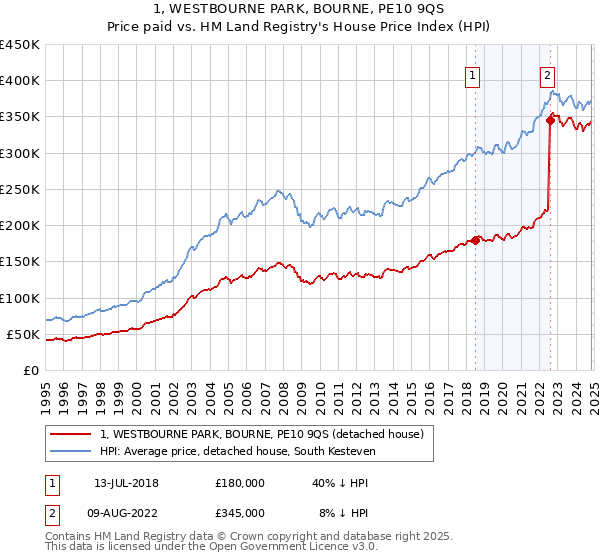 1, WESTBOURNE PARK, BOURNE, PE10 9QS: Price paid vs HM Land Registry's House Price Index