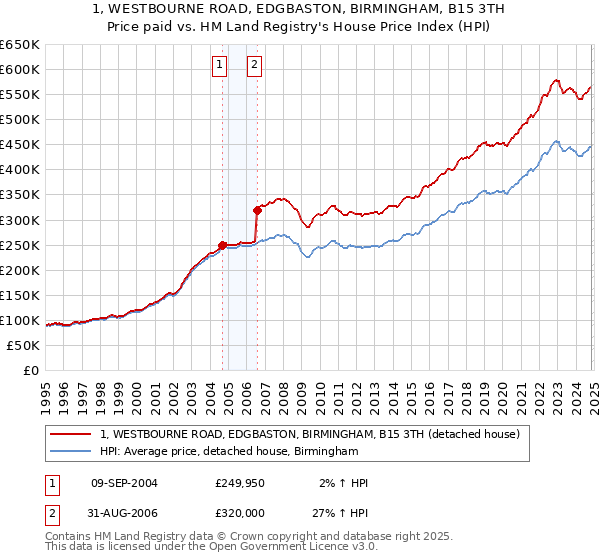 1, WESTBOURNE ROAD, EDGBASTON, BIRMINGHAM, B15 3TH: Price paid vs HM Land Registry's House Price Index