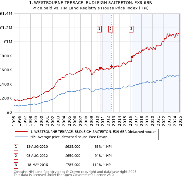 1, WESTBOURNE TERRACE, BUDLEIGH SALTERTON, EX9 6BR: Price paid vs HM Land Registry's House Price Index