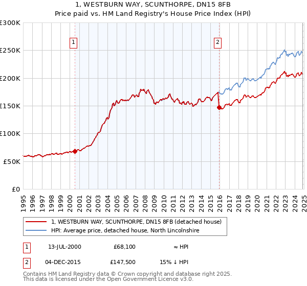 1, WESTBURN WAY, SCUNTHORPE, DN15 8FB: Price paid vs HM Land Registry's House Price Index