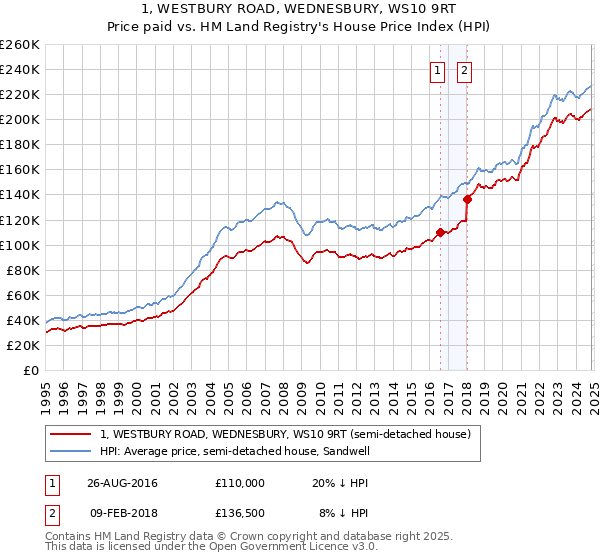 1, WESTBURY ROAD, WEDNESBURY, WS10 9RT: Price paid vs HM Land Registry's House Price Index