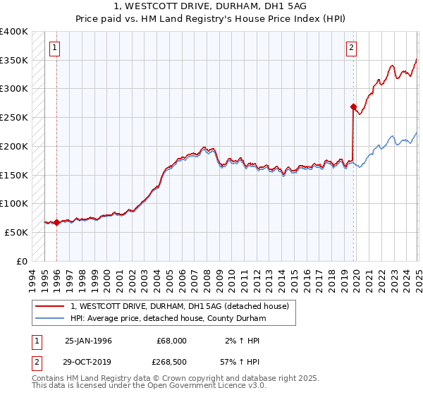 1, WESTCOTT DRIVE, DURHAM, DH1 5AG: Price paid vs HM Land Registry's House Price Index