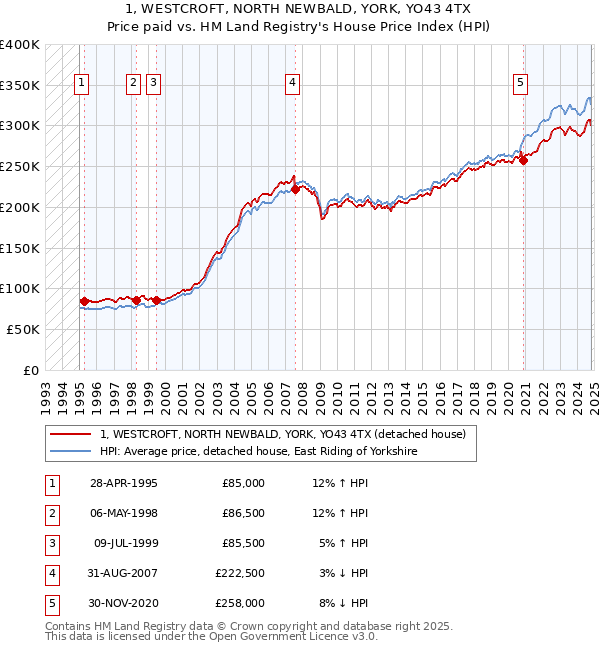 1, WESTCROFT, NORTH NEWBALD, YORK, YO43 4TX: Price paid vs HM Land Registry's House Price Index