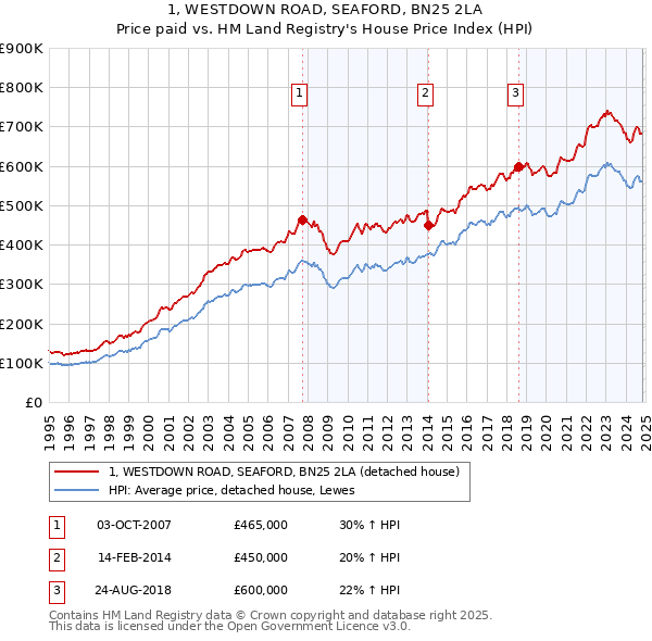 1, WESTDOWN ROAD, SEAFORD, BN25 2LA: Price paid vs HM Land Registry's House Price Index